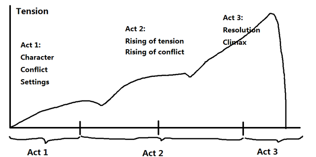 The three act plot structure